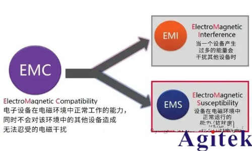 汽車EMC測試項目包括哪些？汽車EMC電磁兼容性測試標準都有哪些？(圖1)