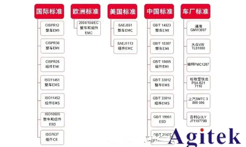 汽車EMC測試項目包括哪些？汽車EMC電磁兼容性測試標準都有哪些？(圖2)