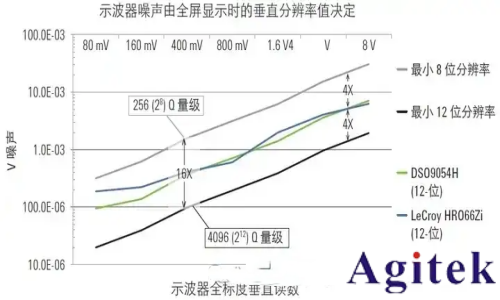 是德示波器ADC采樣后數(shù)字信號(hào)突變的成因分析(圖2)